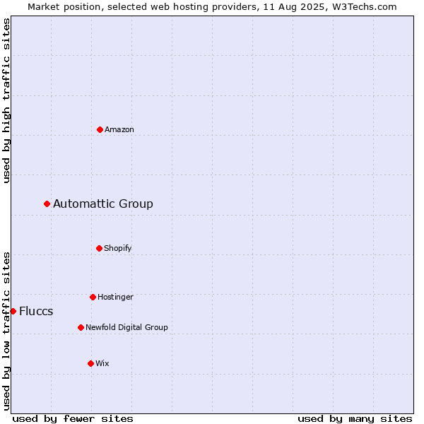 Market position of Automattic Group vs. Fluccs