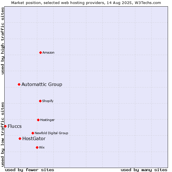 Market position of HostGator vs. Automattic Group vs. Fluccs