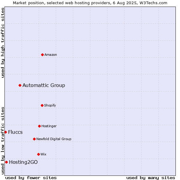 Market position of Automattic Group vs. Hosting2GO vs. Fluccs