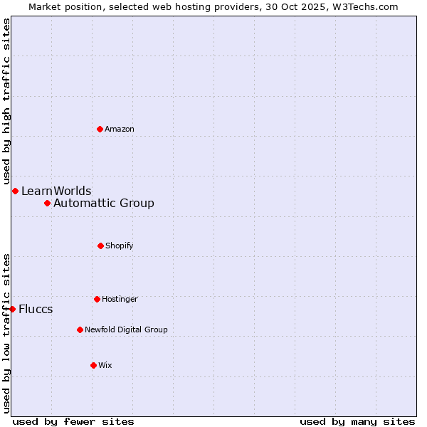 Market position of Automattic Group vs. LearnWorlds vs. Fluccs