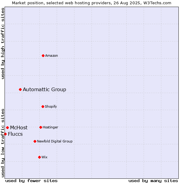 Market position of Automattic Group vs. McHost vs. Fluccs