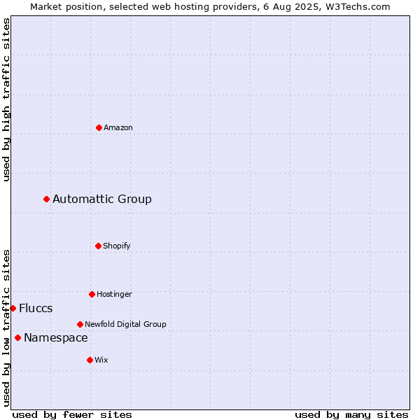 Market position of Automattic Group vs. Namespace vs. Fluccs