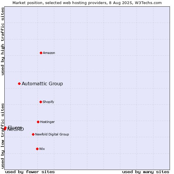 Market position of Automattic Group vs. Fluccs vs. NetIRD