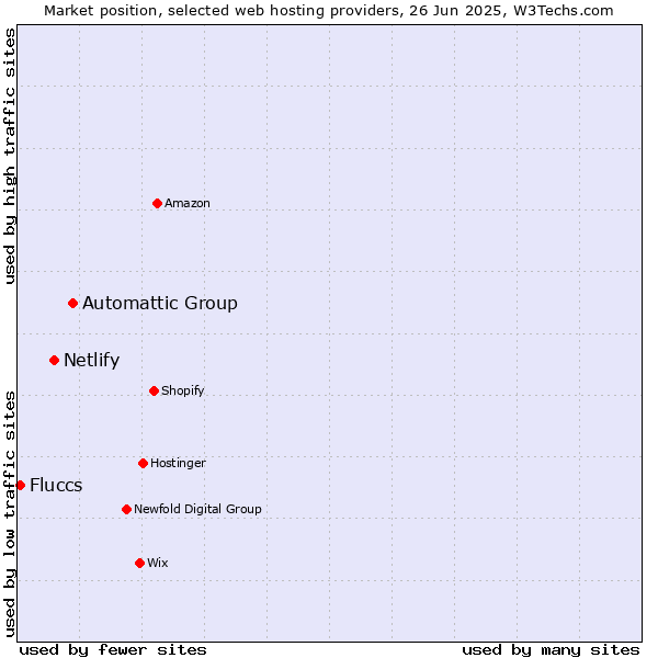 Market position of Automattic Group vs. Netlify vs. Fluccs