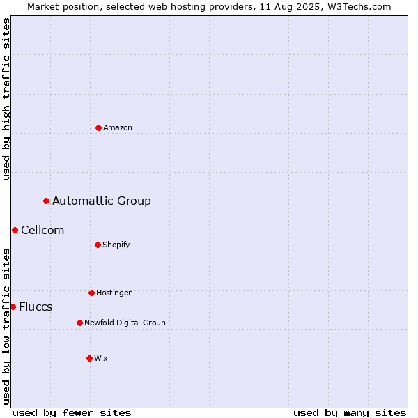 Market position of Automattic Group vs. Cellcom vs. Fluccs