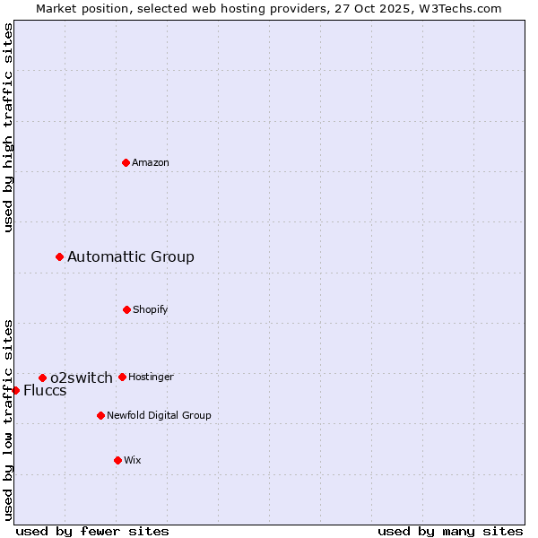 Market position of Automattic Group vs. o2switch vs. Fluccs