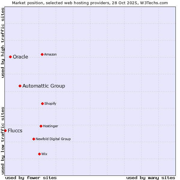 Market position of Automattic Group vs. Oracle vs. Fluccs