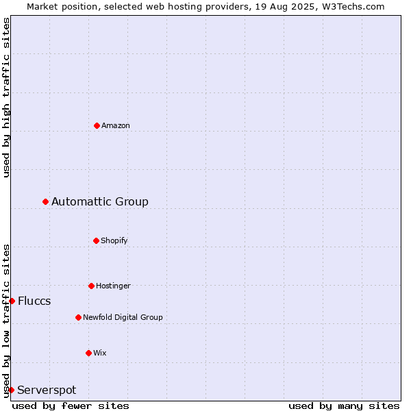 Market position of Automattic Group vs. Fluccs vs. Serverspot
