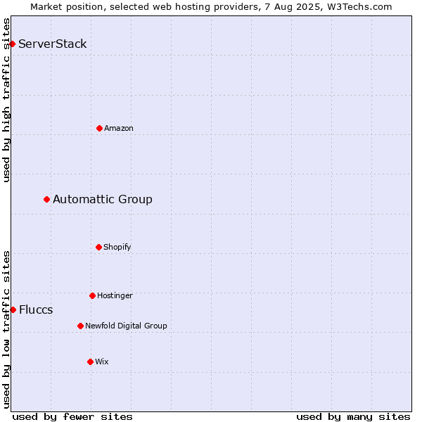 Market position of Automattic Group vs. Fluccs vs. ServerStack