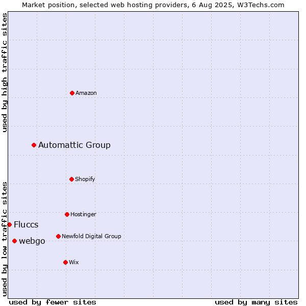 Market position of Automattic Group vs. webgo vs. Fluccs