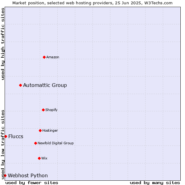 Market position of Automattic Group vs. Fluccs vs. Webhost Python