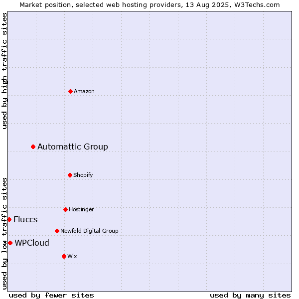 Market position of Automattic Group vs. WPCloud vs. Fluccs