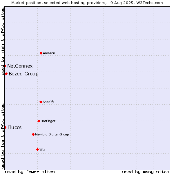 Market position of Bezeq Group vs. Fluccs vs. NetConnex