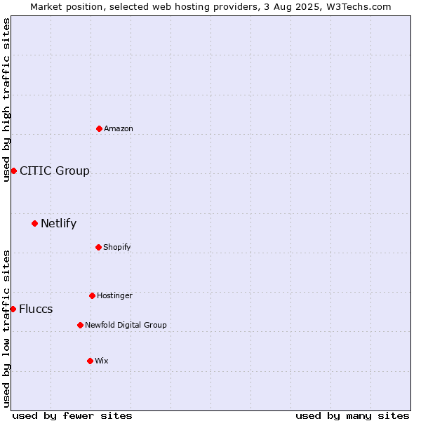 Market position of Netlify vs. CITIC Group vs. Fluccs