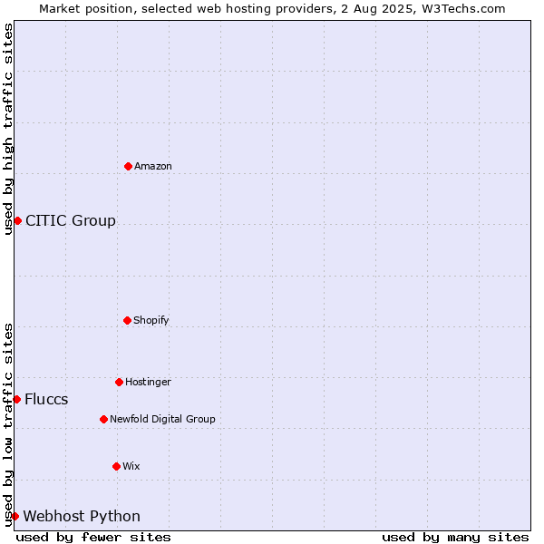 Market position of CITIC Group vs. Fluccs vs. Webhost Python