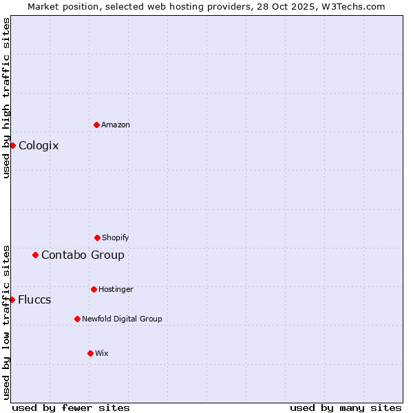 Market position of Contabo Group vs. Cologix vs. Fluccs