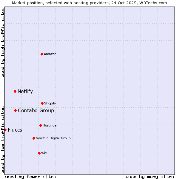 Market position of Contabo Group vs. Netlify vs. Fluccs