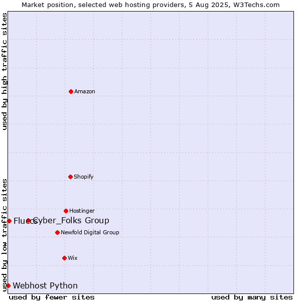 Market position of Cyber_Folks Group vs. Fluccs vs. Webhost Python