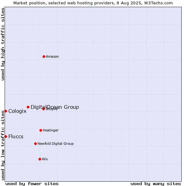 Market position of DigitalOcean Group vs. Cologix vs. Fluccs