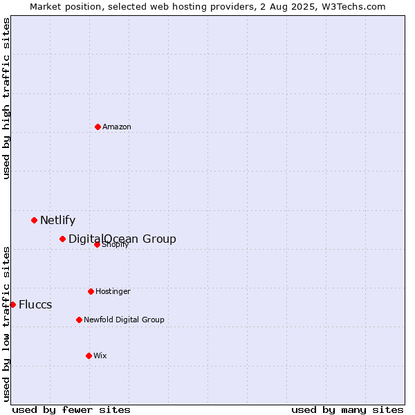 Market position of DigitalOcean Group vs. Netlify vs. Fluccs