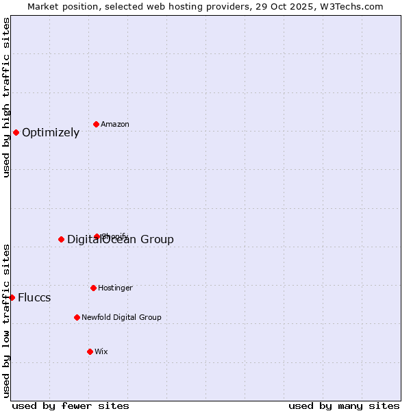 Market position of DigitalOcean Group vs. Optimizely vs. Fluccs