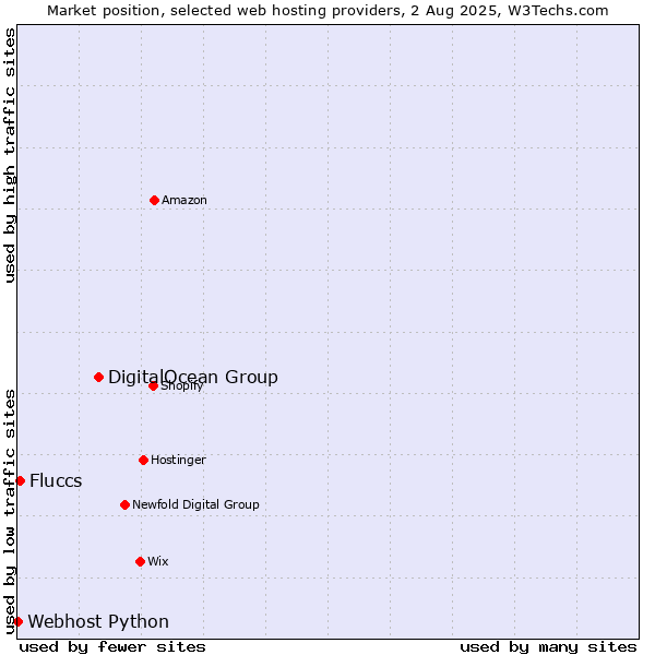 Market position of DigitalOcean Group vs. Fluccs vs. Webhost Python