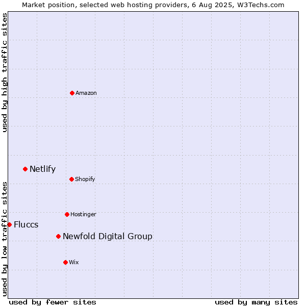 Market position of Newfold Digital Group vs. Netlify vs. Fluccs