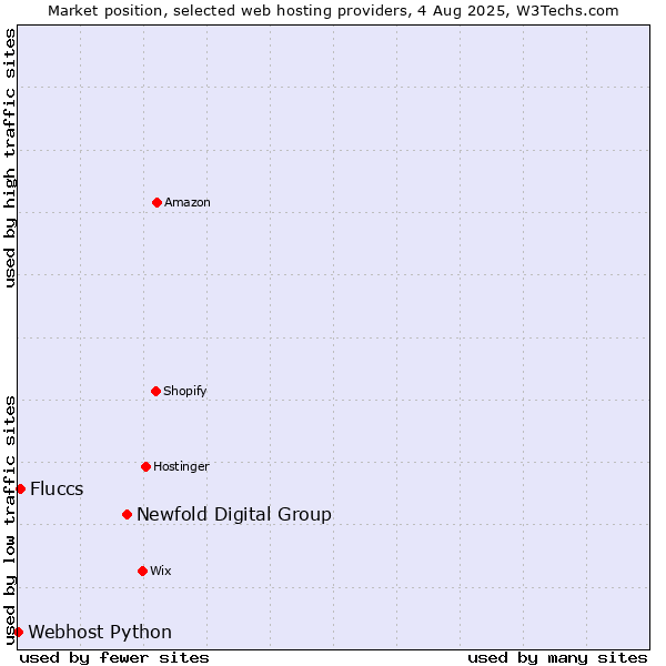 Market position of Newfold Digital Group vs. Fluccs vs. Webhost Python