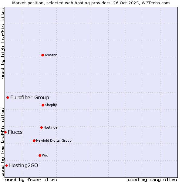 Market position of Eurofiber Group vs. Hosting2GO vs. Fluccs