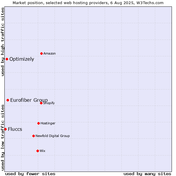 Market position of Eurofiber Group vs. Optimizely vs. Fluccs