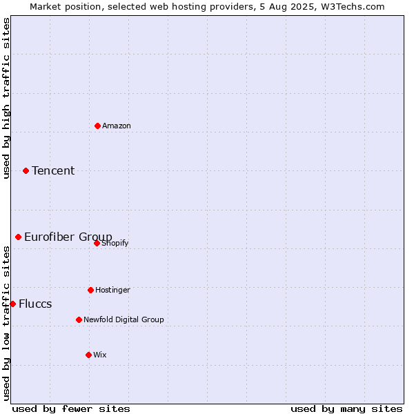 Market position of Tencent vs. Eurofiber Group vs. Fluccs
