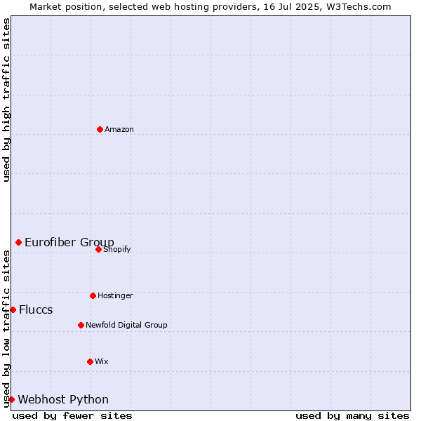 Market position of Eurofiber Group vs. Fluccs vs. Webhost Python