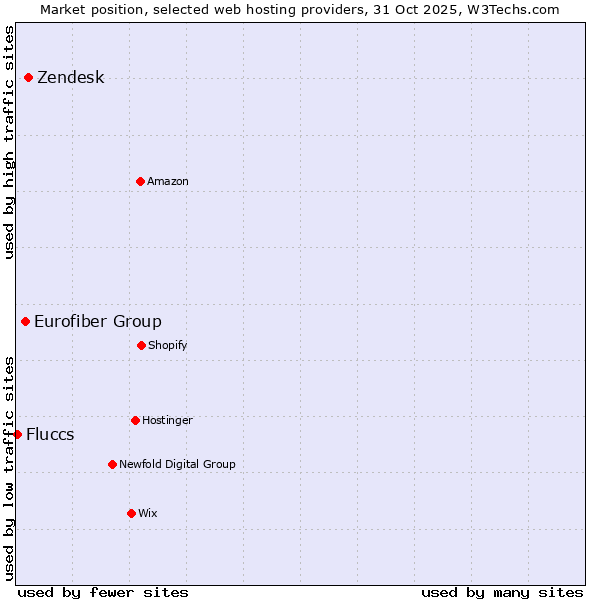 Market position of Zendesk vs. Eurofiber Group vs. Fluccs