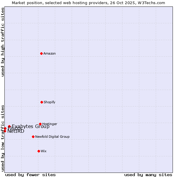 Market position of Exabytes Group vs. Fluccs vs. NetIRD