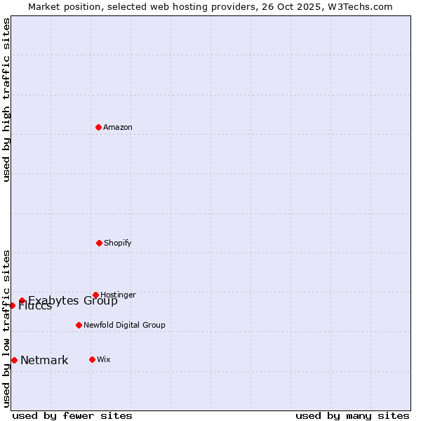 Market position of Exabytes Group vs. Netmark vs. Fluccs