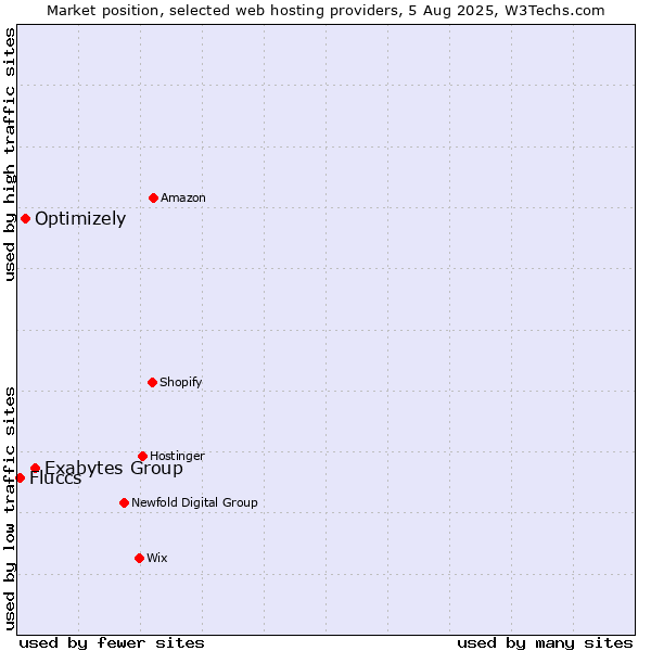 Market position of Exabytes Group vs. Optimizely vs. Fluccs
