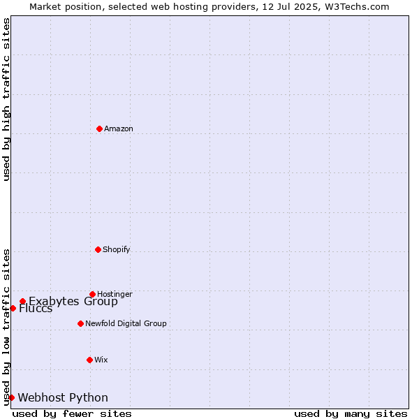 Market position of Exabytes Group vs. Fluccs vs. Webhost Python