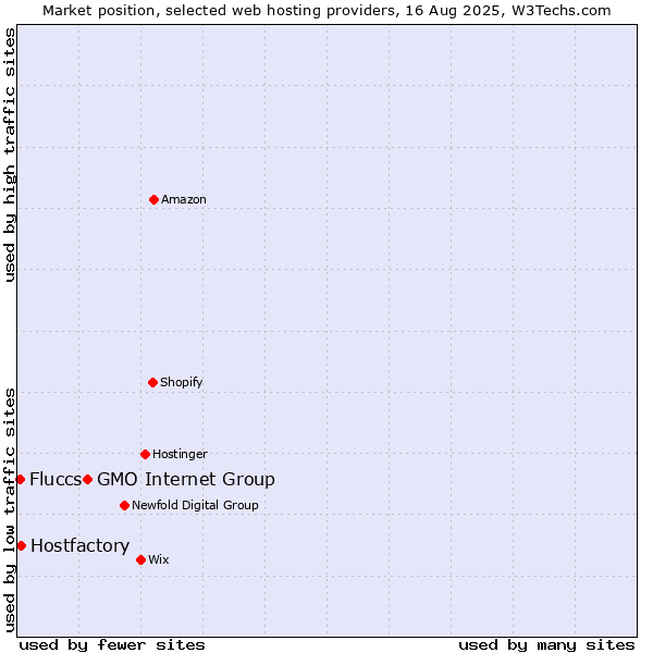 Market position of GMO Internet Group vs. Hostfactory vs. Fluccs