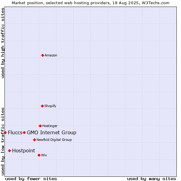 Market position of GMO Internet Group vs. Hostpoint vs. Fluccs
