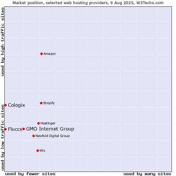 Market position of GMO Internet Group vs. Cologix vs. Fluccs
