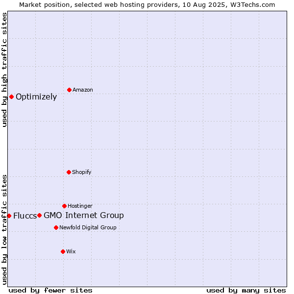 Market position of GMO Internet Group vs. Optimizely vs. Fluccs