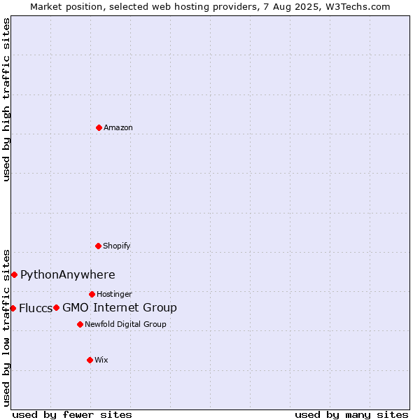 Market position of GMO Internet Group vs. PythonAnywhere vs. Fluccs