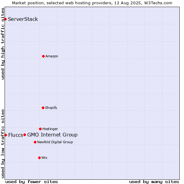 Market position of GMO Internet Group vs. Fluccs vs. ServerStack