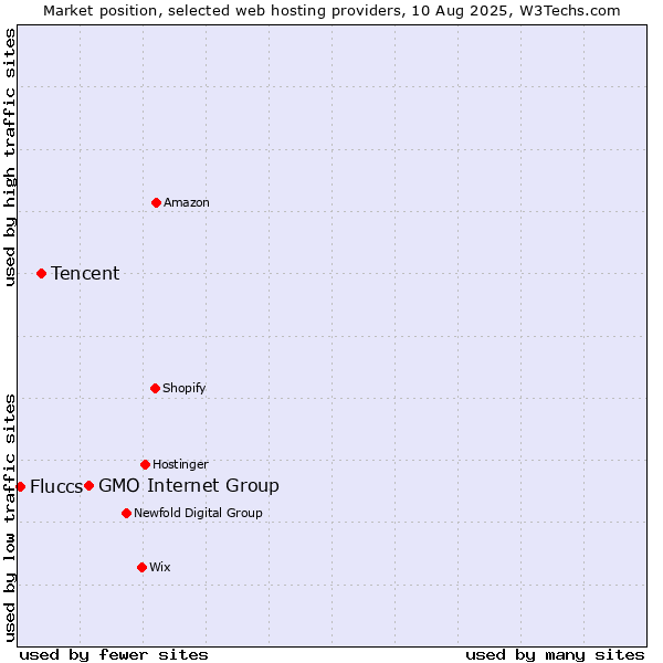 Market position of GMO Internet Group vs. Tencent vs. Fluccs