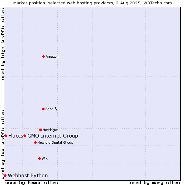 Market position of GMO Internet Group vs. Fluccs vs. Webhost Python