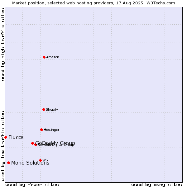 Market position of GoDaddy Group vs. Mono Solutions vs. Fluccs
