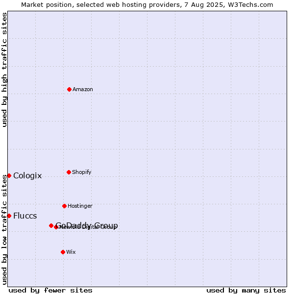 Market position of GoDaddy Group vs. Cologix vs. Fluccs