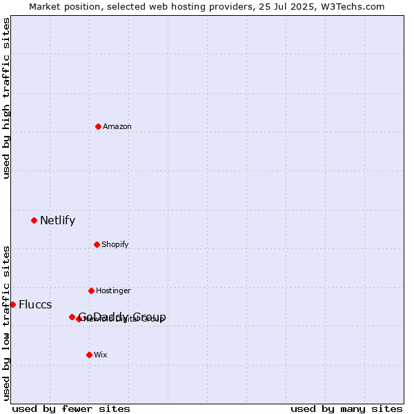 Market position of GoDaddy Group vs. Netlify vs. Fluccs