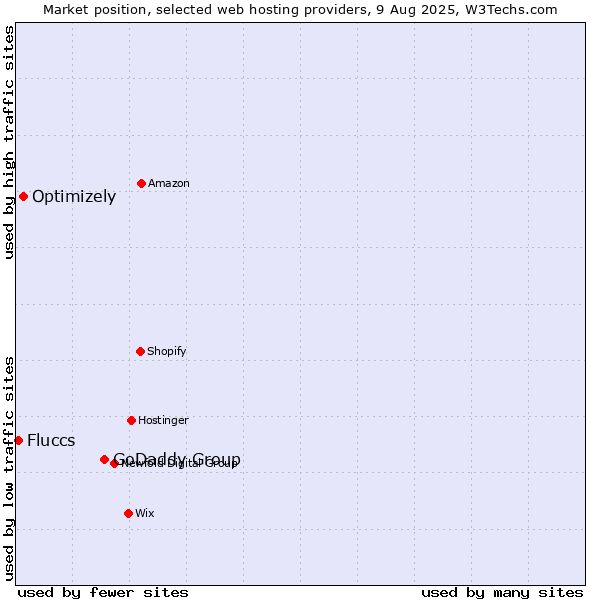 Market position of GoDaddy Group vs. Optimizely vs. Fluccs