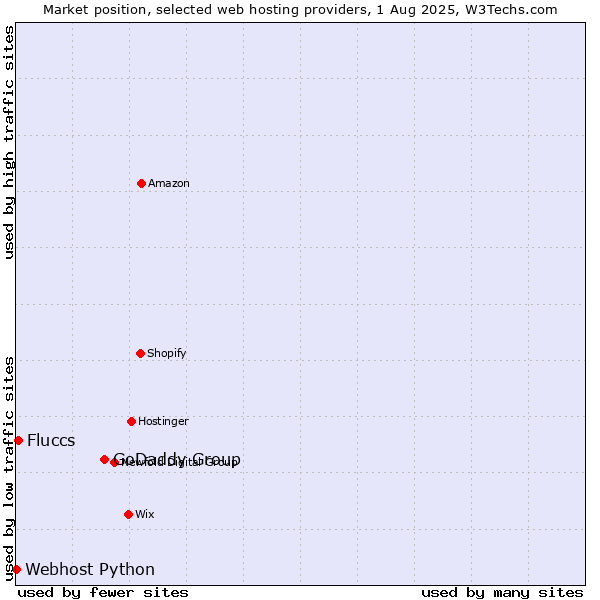Market position of GoDaddy Group vs. Fluccs vs. Webhost Python